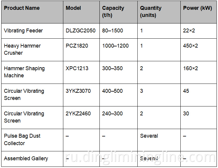 High Capacity Limestone Production Line